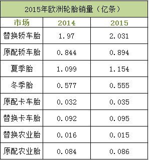 轮胎,欧洲